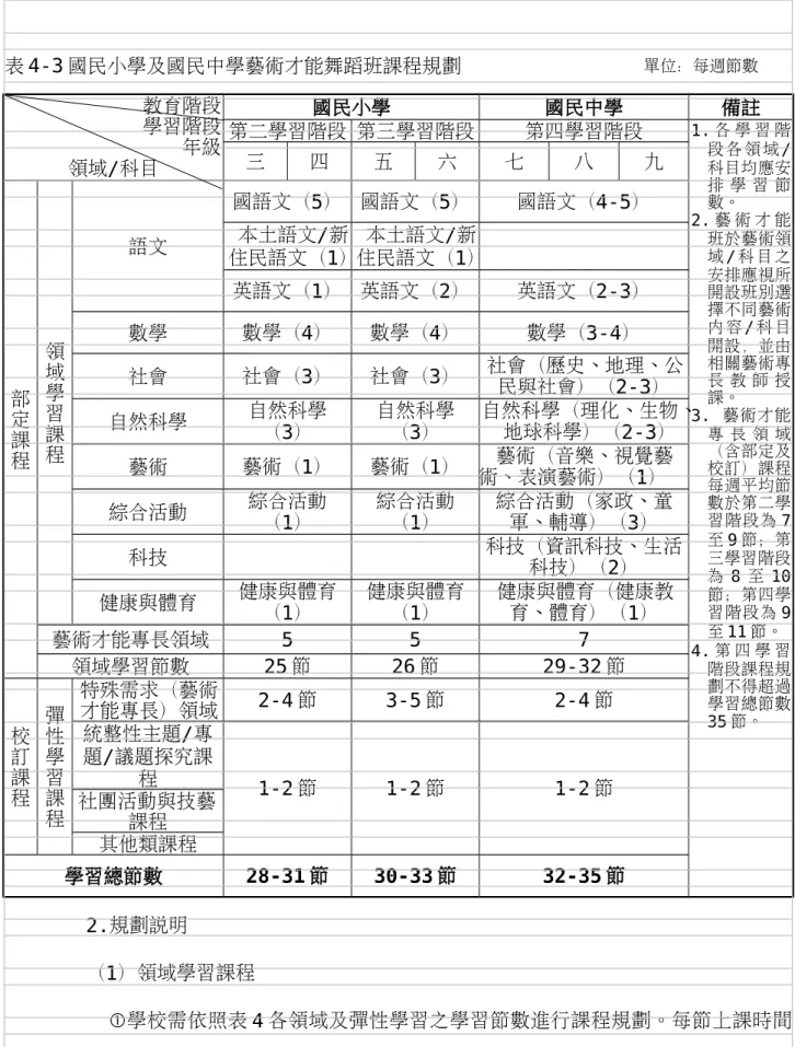 表 4-3 國民小學及國民中學藝術才能舞蹈班課程規劃                       單位：每週節數 教育階段 學習階段 年級 領域/科目 國民小學 國民中學 備註第二學習階段 第三學習階段第四學習階段 1