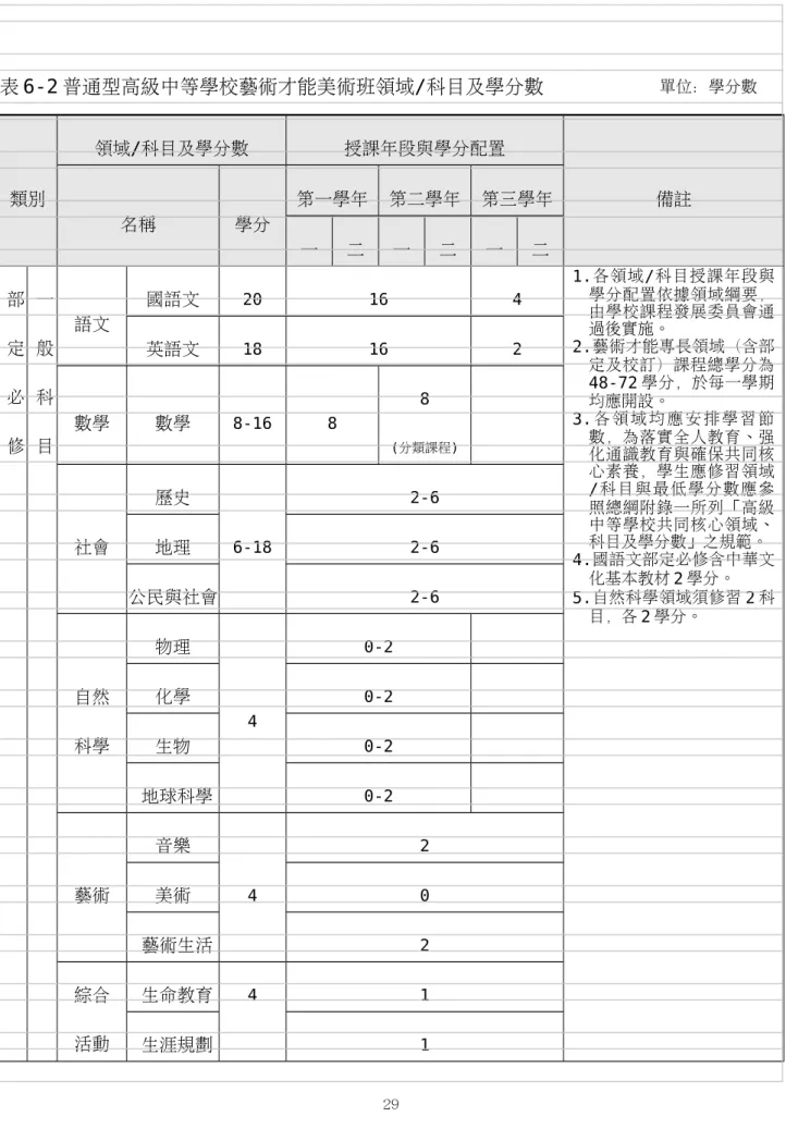 表 6-2 普通型高級中等學校藝術才能美術班領域/科目及學分數               單位：學分數 類別 領域/科目及學分數 授課年段與學分配置 備註 名稱 學分 第一學年 第二學年 第三學年 一 二 一 二 一 二 部 定 必 修 一般科目 語文 國語文 20 16 4 1.各領域/科目授課年段與學分配置依據領域綱要，由學校課程發展委員會通過後實施。2.藝術才能專長領域（含部定及校訂）課程總學分為48-72 學分，於每一學期均應開設。3