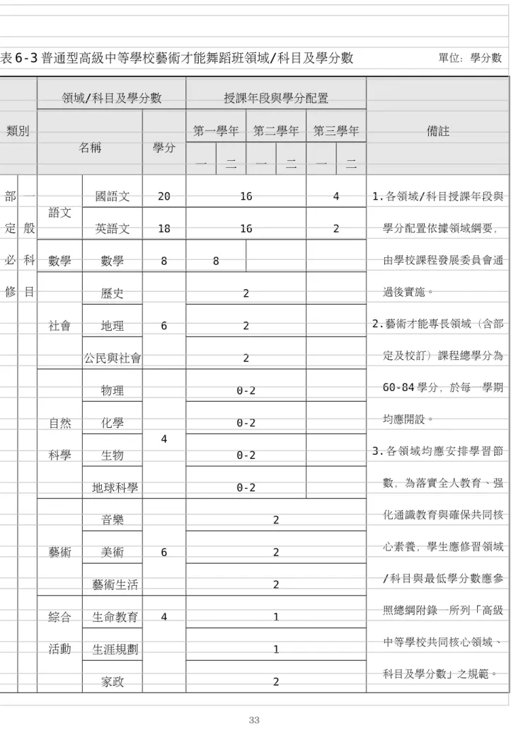 表 6-3 普通型高級中等學校藝術才能舞蹈班領域/科目及學分數                 單位：學分數 類別 領域/科目及學分數 授課年段與學分配置 備註 名稱 學分 第一學年 第二學年 第三學年 一 二 一 二 一 二 部 定 必 修 一般科目 語文 國語文 20 16 4 1.各領域/科目授課年段與學分配置依據領域綱要，由學校課程發展委員會通過後實施。 2.藝術才能專長領域（含部 定及校訂）課程總學分為 60-84 學分，於每一學期 均應開設。 3