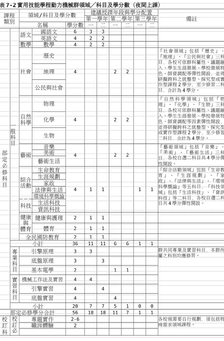 表 7-2 實用技能學程動力機械群領域／科目及學分數（夜間上課） 課程 類別 領域/科目及學分數 建議授課年段與學分配置 備註第一學年 第二學年 第三學年 名稱 學分數 一 二 一 二 一 二 部 定 必 修 科 目 一般科目 語文 國語文 6 3 3英語文422數學數學422社會歷史4 2 2 「 社會 領域 」包 括「 歷史 」、「地理」、「公民與社會」三科目，各校可依群科屬性、議題融入、學生生涯發展、學校發展特色、師資調配等彈性開設，並得研擬跨科之統整型、探究型或實作型課程2 學分，至少修習二科目，合