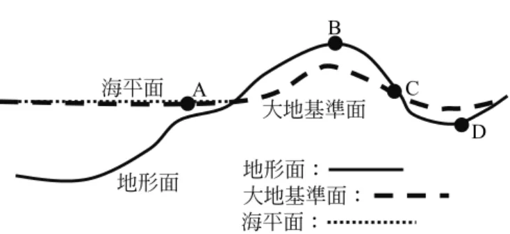 圖 18 地形面海平面 大地基準面A B  C 地形面：大地基準面： D 海平面：57.  大地基(水)準面是一個與靜止海平面相等重力值的延伸面，因為受到地表與地心距離各不相同、地球內部組成物質密度不均勻…等等因素影響，大地基(水)準面並非一個平面，位在大地基(水)準面上各點重力值均與海平面上相等。如圖18 所示，若相同質量的物體放置於圖 18 中的不同位置A、B、C、D 四處，測量所得的重量關係為：(A) D>A>C>B    (B) BA=C>D> (C) DA=B=C= 