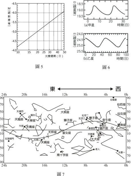 圖 5  圖 6  圖 7  18.  參考圖 3 某一個月臺中港的每天潮汐漲落水位變化圖，及圖 4 太陽、地球與月球位置關係圖，判斷下列有關潮汐與月相的敘述哪一個是正確的？(A) 9 日當天，若要到海邊潮間帶遊玩，中午過後到傍晚之前，正逢退潮期間比較安全 (B) 9 日當天潮差達到這個月中最大，潮差為 2.5 公尺，月相應該是滿月 (C) 16 日當天，月球可能運行到 B 位置，月相為上弦月 (D) 24 日當天，月球運行到 D 位置，月球與太陽引潮力加起來大於 A、B、C、E 等其他位置 (E) 17 