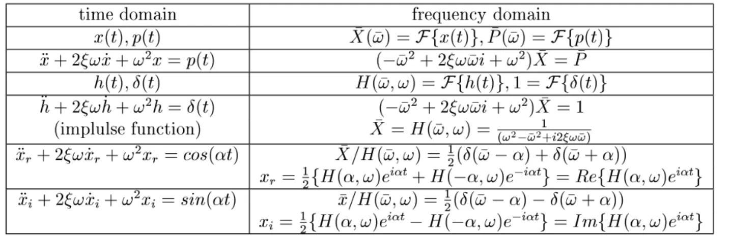 Table 1: Comparsions of time domain and frequency domain approaches
