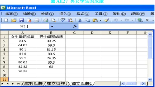 圖 AE27  男女學生的成績 在兩個獨立母體平均數差的 t 檢定中，又可分為變異數相等和變異數不相等兩種情況。洪助 教根據上學期的資料，以及過去的經驗，男女升學期成績的變異數是不相等的。因此以變 異數不相等來分析男女學生成績是否有差異。步驟如下： 選取「工具」、「資料分析」，會出現一個「資料分析」的對話方塊，點選「t 檢定：兩個母 體平均數差的檢定，假設變異數不相等」，按「確定」，則會出現一個「t 檢定：兩個母體平 均數差的檢定，假設變異數不相等」的對話方塊，如圖 AE28 所示。 圖 AE28  兩
