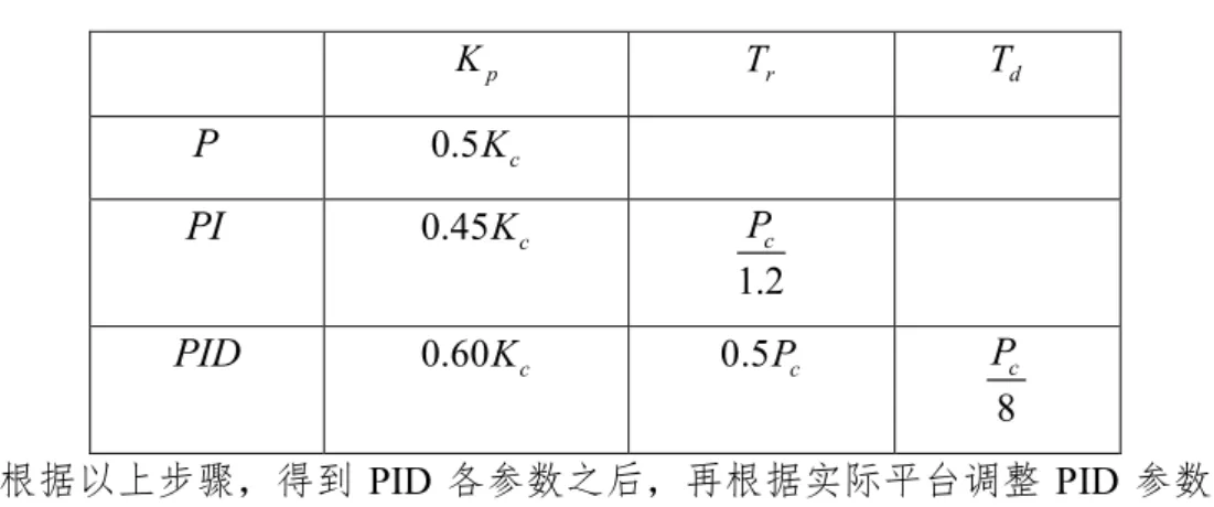 表 3.1 Z-N 振荡参数调整公式  K p T r T d P   0.5 K c PI   0.45 K c 1.2Pc PID   0.60 K c 0.5 P c 8P c 根据以上步骤，得到 PID 各参数之后，再根据实际平台调整 PID 参数，最 后得到相对能达到最好控制效果的 PID 控制器如式 3.26。为了与 µ-synthesis 控 制器对比的公平性，两控制器的达到的闭环频宽一致。  2 20.00888 0.333 3.7(s) 0.0008 0.08PIDssCs s  