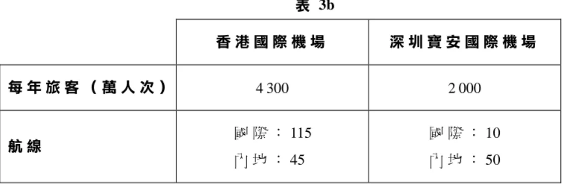 表 3b  香 港 國 際 機 場   深 圳 寶 安 國 際 機 場   每 年 旅 客 （ 萬 人 次 ）  4 300  2 000  航 線   國 際 ： 115  內 地 ： 45  國 際 ： 10 內 地 ： 50  (a)  參 閱 圖 3a。  (i)  描 述 及 解 釋 香 港 國 際 機 場 的 區 位 優 勢 。      ( 4 分 )   (ii)  儘 管 香 港 國 際 機 場 佔 有 區 位 優 勢，為 什 麼 深 圳 寶 安 國 際 機 場 仍 有 發 展 的 潛 力