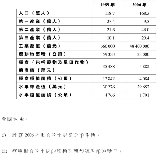 表 4c  1989 年  2006 年   人 口 （ 萬 人 ）   118.7 168.3  第 一 產 業 （ 萬 人 ）   27.4 9.3  第 二 產 業 （ 萬 人 ）   21.6 46.0  第 三 產 業 （ 萬 人 ）   10.1 29.4  工 業 產 值 （ 萬 元 ）   660 000  48 400 000  總 耕 地 面 積 （ 公 頃 ）   59 333  33 000  糧 食 （ 包 括 穀 物 及 旱 田 作 物 ） 總 產 值 （ 萬 元 ）   35 