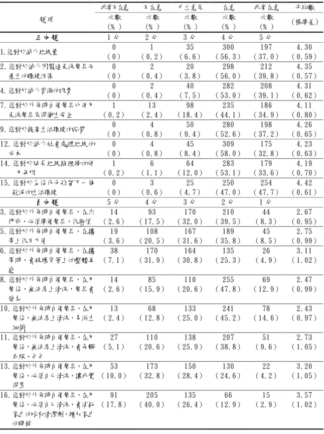 表 3 結果評價量表各題項之填答結果 非常不在意 不在意 中立意見 在意 非常在意 平均數 題項 次數 （﹪） 次數 （﹪） 次數 （﹪） 次數 （﹪） 次數 （﹪） （標準差） 正向題 1 分 2 分 3 分 4 分 5 分 1.您對於減少垃圾量 0 （0） 1 （0.2） 35 （6.6） 300 （56.3） 197 （37.0） 4.30 （0.59） 2.您對於減少因製造免洗餐具而 產生的環境污染 0 （0） 2 （0.4） 20 （3.8） 298 （56.0） 212 （39.8） 4.35 