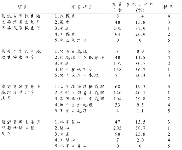 表 4 受訪教師對於學校實驗室的廢污處理與管理制度之看法 題 目 填 答 項 目 填 答 人 數 有 效 百 分 比 ( % ) 排 序 1 . 很 嚴 重 5 1 . 4 4 2 