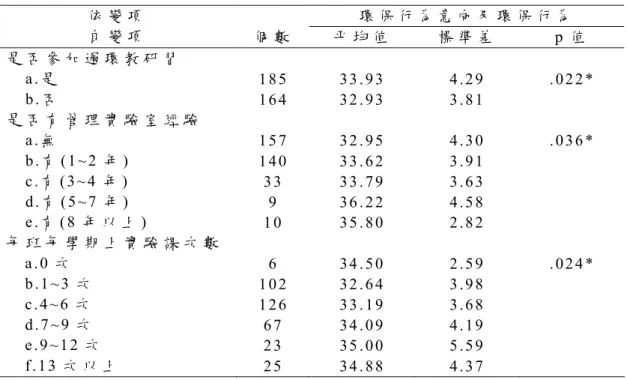 表 12 不同背景變項對教師環保行為意向及環保行為的影響 環 保 行 為 意 向 及 環 保 行 為依 變 項 自 變 項 個 數 平 均 值 標 準 差 p 值 是 否 參 加 過 環 教 研 習 a 