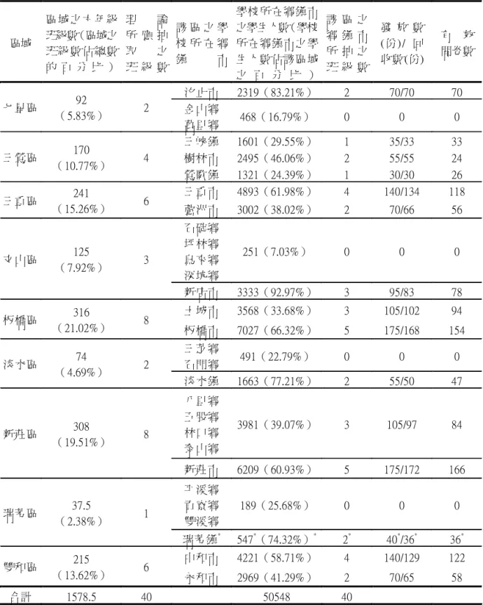 表 2 正式施測之班級數與有效之樣本數統計表 區域 區域 之六年級班級數（區域之 班級 數佔總數 的 百 分 比 ） 理 論 所 應 抽取之班 級 數 該 區 之 學校 所 在 鄉鎮市 學校所在鄉鎮市之學生人數（學校所在鄉鎮市之學生人數佔該區域 之 百 分 比 ） 該 區 之鄉 鎮 市所 抽 之班 級 數 發 放 數( 份) / 回收數(份) 有 效問卷數 汐止市 2319（83.21%） 2 70/70 70 七星區 92 （5.83%） 2 金山鄉 萬里鄉 468（16.79%） 0 0 0 三峽鎮 1