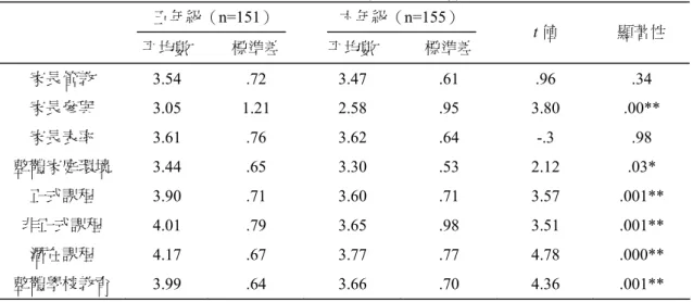 表 5  國小五、六年級對於家庭環境、學校教育 t 檢定摘要表  五年級（n=151）  六年級（n=155）  平均數  標準差  平均數  標準差  t 值  顯著性  家長管教  3.54 .72 3.47 .61  .96  .34  家長參與  3.05 1.21  2.58  .95  3.80  .00**  家長表率  3.61 .76 3.62 .64  -.3  .98  整體家庭環境  3.44 .65 3.30 .53 2.12 .03*  正式課程  3.90 .71 3.60 .
