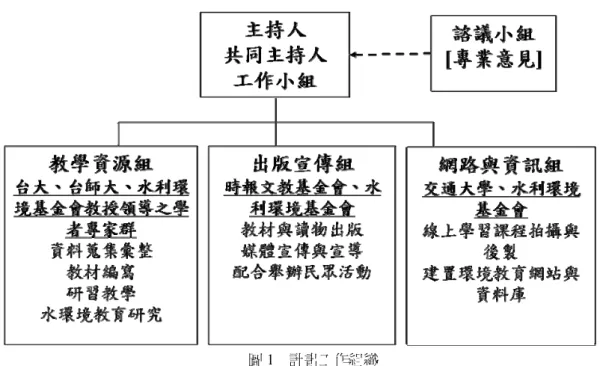 圖 1  計畫工作組織  可以上傳與水環境教育相關檔案與其他人分 享）等功能，以提供學生多元化的學習管道。 目標為完成線上註冊者三年三千人次以上。此 外每年辦理一次水環境教育研討會以及一次 水環境教育模組競賽。計畫工作組織如圖 1 所 示，這是一個跨校且跨組織的合作案，採取分 工合作的方式，各領域的專家負責自己專業領 域的工作。  水環境教育研習內容主要涵蓋四個面向：  ․介紹水環境的背景基礎科學知識  ․介紹與水環境永續性相關的資源、經濟、社 會、政治與其他相關議題  ․介紹全球與台灣水環境概況、經濟發展