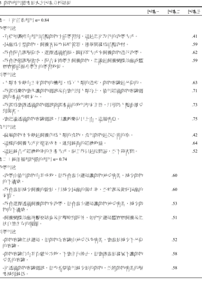 表 3  動物利用態度量表之因素分析結果  因素一  因素二  因素三 態度一：可任意利用 α= 0.84      教學用途  -有些知識唯有利用活體動物才能學習到，這是無可取代的教學方式。     .41  -昆蟲為小型動物，飼養容易也易於管理，值得開發為活體教材。   .59  -我會配合課程要求，選擇透過捕捉、購買等方式來飼養動物進行教學。    .62  -我會依照課程需求，配合安排學生飼養動物，無論是飼養蝴蝶幼蟲或蠶 寶寶都能提升學生的學習效果。     .59      科學用途  -人類本來