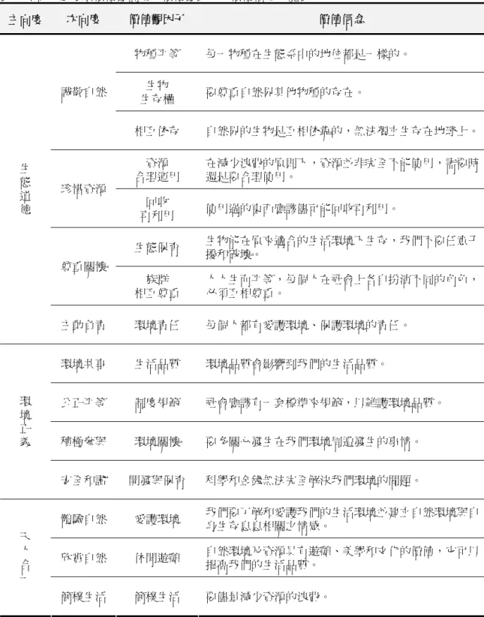 表 3  本研究之環境價值觀向度、價值觀因子與價值信念一覽表  主向度  次向度  價值觀因子  價值信念  物種平等  每一物種在生態系中的地位都是一樣的。  生物  生存權  要尊重自然界其他物種的存在。 誠敬自然 相互依存  自然界的生物是互相依靠的，無法獨立生存在地球上。 資源  合理運用  在減少浪費的原則下，資源並非完全不能使用，需要時還是要合理使用。  珍惜資源 回收  再利用  使用過的東西應該儘可能回收再利用。  生態保育  生物能在原來適合的生活環境下生存，我們不要任意干 擾和破壞。  