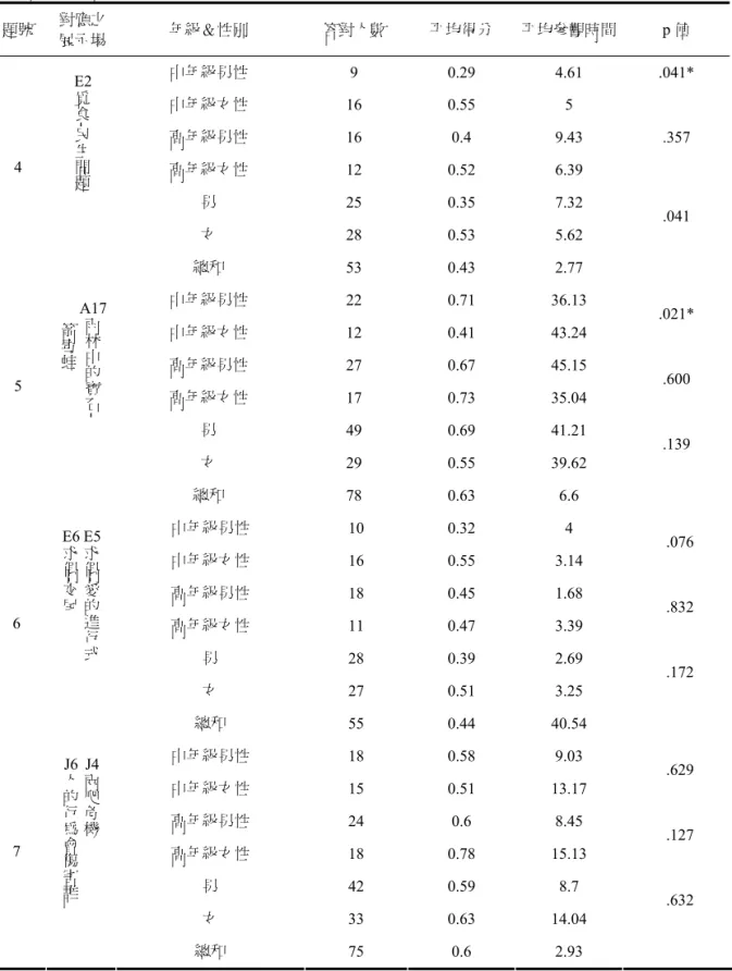 表 7  各試題之答題結果及 T-test 分析表（續 1）（*p<.05、** p<.01）  題號  對應之  展示場  年級＆性別  答對人數  平均得分  平均參觀時間  p 值  中年級男性  9 0.29  4.61  .041*  中年級女性  16 0.55  5  高年級男性  16 0.4 9.43  .357  高年級女性  12 0.52 6.39    男  25 0.35 7.32  女  28 0.53 5.62  .041 4 E2覓食- 民生問題 總和  53 