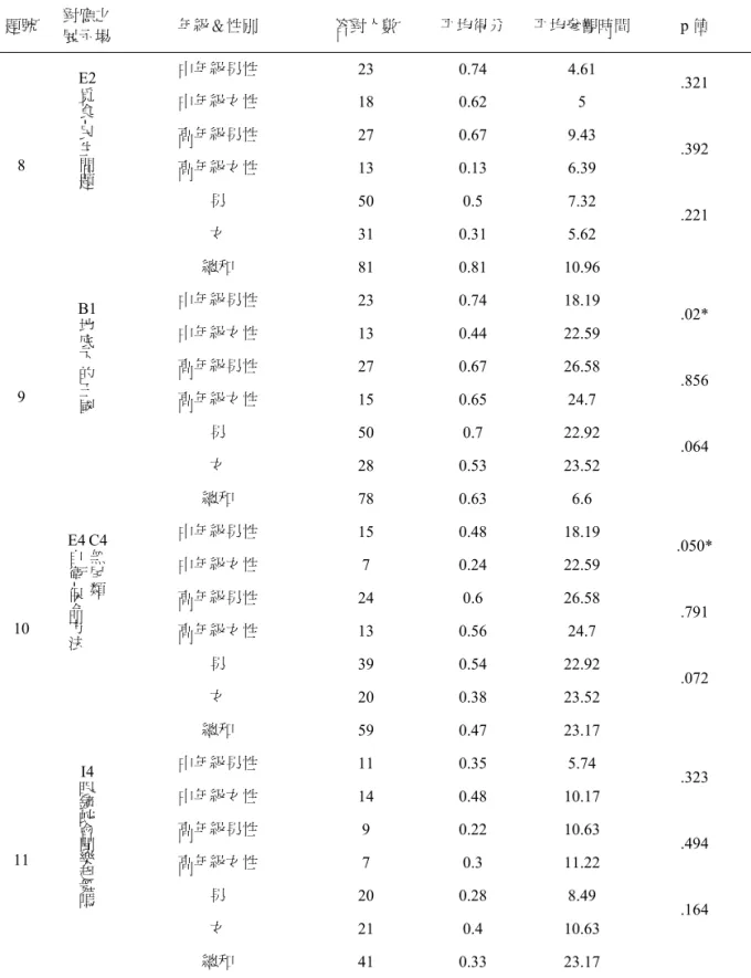 表 7  各試題之答題結果及 T-test 分析表（續 2）（*p<.05、** p<.01）  題號  對應之  展示場  年級＆性別  答對人數  平均得分  平均參觀時間  p 值  中年級男性  23 0.74 4.61  中年級女性  18 0.62  5  .321  高年級男性  27 0.67 9.43  高年級女性  13 0.13 6.39  .392  男  50 0.5 7.32  女  31 0.31 5.62  .221 8 E2覓食- 民生問題 總和  81 0.8