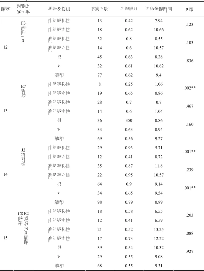 表 7  各試題之答題結果及 T-test 分析表（續 3）（*p<.05、** p<.01）  題號  對應之  展示場  年級＆性別  答對人數  平均得分  平均參觀時間  p 值  中年級男性  13 0.42 7.94  中年級女性  18 0.62 10.66  .123  高年級男性  32 0.8 8.55  高年級女性  14 0.6 10.57  .103  男  45 0.63 8.28  女  32 0.61 10.62  .836 12 F3蛇的一生 總和  77 0.