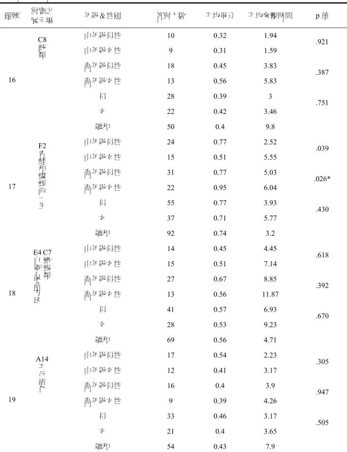 表 7  各試題之答題結果及 T-test 分析表（續 4）（*p<.05、** p<.01）  題號  對應之  展示場  年級＆性別  答對人數  平均得分  平均參觀時間  p 值  中年級男性  10 0.32 1.94  中年級女性  9 0.31 1.59  .921  高年級男性  18 0.45 3.83  高年級女性  13 0.56 5.83  .387  男  28 0.39  3  女  22 0.42 3.46  .751 16 C8蛇類 總和  50 0.4 9.8 