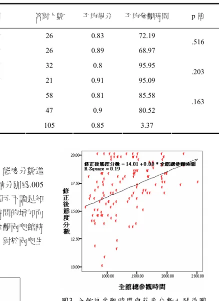 表 7  各試題之答題結果及 T-test 分析表（續 5）（*p<.05、** p<.01）  題號  對應之  展示場  年級＆性別  答對人數  平均得分  平均參觀時間  p 值  中年級男性  26 0.83 72.19  中年級女性  26 0.89 68.97  .516  高年級男性  32 0.8 95.95  高年級女性  21 0.91 95.09  .203  男  58 0.81 85.58  女  47 0.9 80.52  .163 20 整個C展場- 形態與構造 