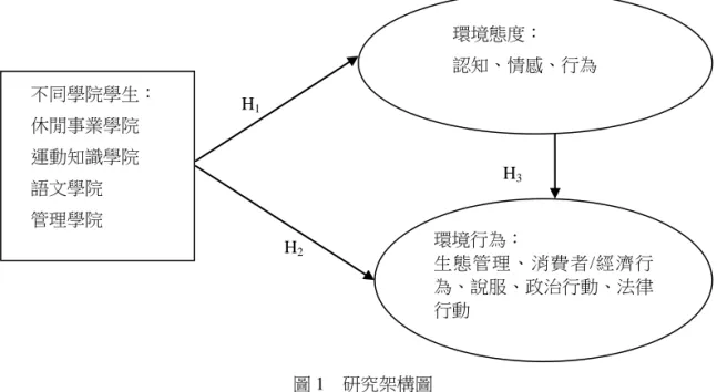 圖 1  研究架構圖  二、問卷設計  本研究將問卷分為三大部分，第一部分為 環境態度，第二部分為環境行為，第三部分為 個人基本資料。第一部分「環境態度」方面， 分成認知、情感、行為意向三個構面，共十五 題問項；而在第二部分「環境行為」方面，分 成生態管理、消費者/經濟行為、說服、政治行 動、法律行動五個構面，共二十五題問項；第 三部分為個人資料，共八題問題，本問卷總共 有四十八題問項。第一部分與第二部分皆採用 李克特六點量表，以「非常同意」6 分、「很 同意」5 分、「同意」4 分、「不同意」3 分、 「
