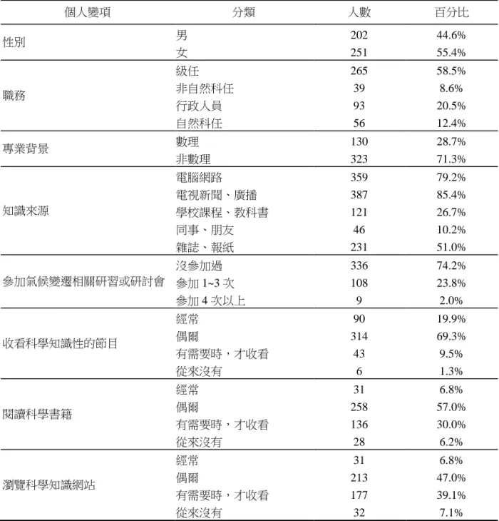 表 2  研究樣本之基本資料分析(N=453)  個人變項  分類  人數  百分比  性別  男  女  202 251  44.6% 55.4%  職務  級任  非自然科任  行政人員    自然科任  265 39 93 56  58.5% 8.6% 20.5% 12.4%  專業背景  數理  非數理  130  323  28.7% 71.3%  知識來源  電腦網路  電視新聞、廣播  學校課程、教科書  同事、朋友          雜誌、報紙      359 387 121 46  23