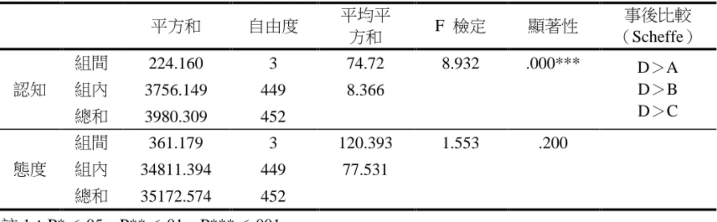 表 7  不同職務教師在氣候變遷概念認知與態度之單因子變異數分析摘要表  平方和  自由度  平均平  方和  F  檢定  顯著性  事後比較  （Scheffe）  認知  組間  224.160  3  74.72  8.932  .000***  D＞A  D＞B  D＞C 組內 3756.149 449 8.366  總和  3980.309  452  態度  組間  361.179  3  120.393  1.553  .200 組內  34811.394  449  77.531  總和 