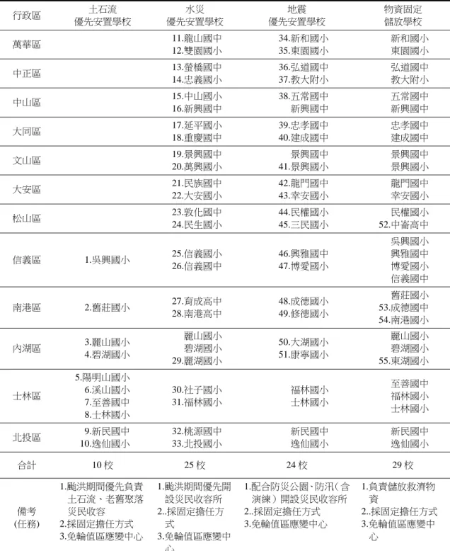 表 4  臺北市各類防災任務優先開設學校基本資料表  行政區  土石流  優先安置學校  水災  優先安置學校  地震  優先安置學校  物資固定 儲放學校  萬華區  11.龍山國中  12.雙園國小  34.新和國小 35.東園國小  新和國小  東園國小  中正區  13.螢橋國中  14.忠義國小  36.弘道國中 37.教大附小  弘道國中  教大附小  中山區  15.中山國小  16.新興國中  38.五常國中  新興國中  五常國中 新興國中  大同區  17.延平國小  18.重慶國中  