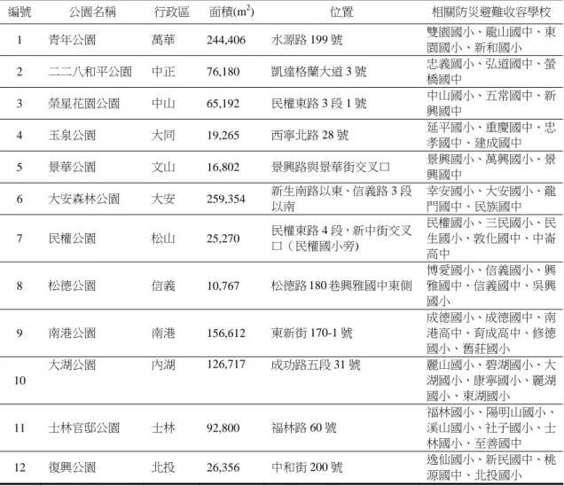 表 6  臺北市防災公園和防災避難優先學校關係表  編號  公園名稱  行政區  面積(m 2 ) 位置  相關防災避難收容學校  1  青年公園  萬華  244,406  水源路 199 號  雙園國小、龍山國中、東 園國小、新和國小  2  二二八和平公園  中正  76,180  凱達格蘭大道 3 號  忠義國小、弘道國中、螢 橋國中  3  榮星花園公園  中山  65,192  民權東路 3 段 1 號  中山國小、五常國中、新 興國中  4  玉泉公園  大同  19,265  西寧北路 28