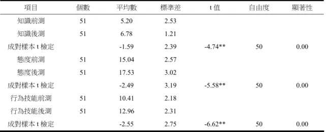 表 8  學生在「低碳友善飲食」構面的知識、態度及行為技能之前、後測檢定  項目  個數  平均數  標準差  t 值  自由度  顯著性  知識前測  51 5.20 2.53    知識後測  51 6.78 1.21    成對樣本 t 檢定   -1.59  2.39  -4.74**  50 0.00  態度前測  51 15.04 2.57    態度後測  51 17.53 3.02    成對樣本 t 檢定   -2.49  3.19  -5.58**  50 0.00  行為技能前測  5