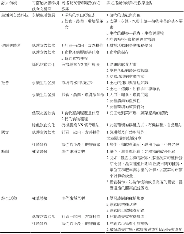 表 11 友善環境飲食課程可搭配國中各領域之教案  融入領域  可搭配友善環境 飲食之構面  可搭配友善環境飲食之教案  與之搭配領域單元教學重點  生活與自然科技  永續生活發展 1.深坑的水田叨位去  2.飲食、農業、環境微革 命  1.植物的功能與角色  2.太陽、空氣、水與土壤—植物生長的基本要素  3.生物的觀察—昆蟲、生物與環境  4.吃與被吃--食物鏈與食物網  低碳友善飲食 1.社區一畝田，友善耕作 1.耕種活動的勞動服務學習  低碳友善飲食 1.食物產銷履歷是什麼  2.我的食物哩程  1