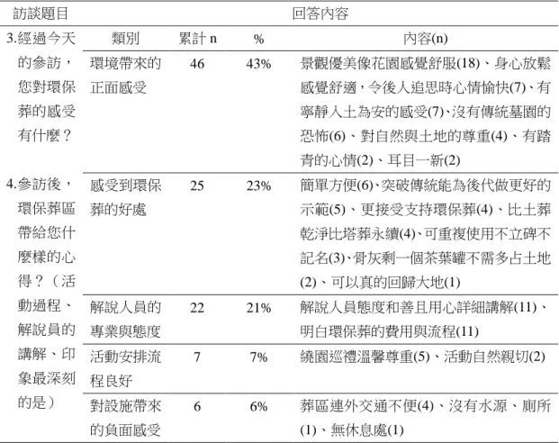 表 4  受訪者對環保葬環境態度之情感分佈表（N=26）  訪談題目  回答內容  3.經過今天 的參訪， 您對環保 葬的感受 有什麼？  4.參訪後， 環保葬區 帶給您什 麼樣的心 得？（活 動過程、 解說員的 講解、印 象最深刻 的是）  類別  累計 n  %  內容(n) 環境帶來的正面感受 46 43%  景觀優美像花園感覺舒服(18)、身心放鬆感覺舒適，令後人追思時心情愉快(7)、有寧靜入土為安的感受(7)、沒有傳統墓園的恐怖(6)、對自然與土地的尊重(4)、有踏青的心情(2)、耳目一新(2) 