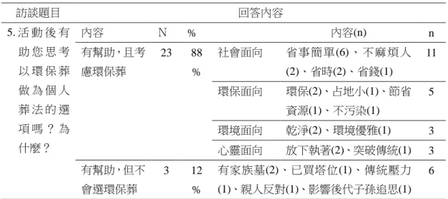 表 5  受訪者以環保葬為個人葬法選項之行為傾向分佈表（N=26）  訪談題目  回答內容  5. 活 動 後 有 助 您 思 考 以 環 保 葬 做 為 個 人 葬 法 的 選 項 嗎 ？ 為 什麼？  內容  Ｎ  %  內容(n)  n 有幫助，且考慮環保葬 23 88% 社會面向 省 事 簡 單 (6)、 不 麻 煩 人(2)、省時(2)、省錢(1)  11 環保面向 環保(2)、占地小(1)、節省資源(1)、不污染(1) 5 環境面向 乾淨(2)、環境優雅(1) 3  心靈面向  放下執著(2)、