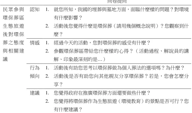 表 1  民眾參與環保葬生態旅遊活動後對環保葬之環境態度與相關建議之提問  問卷提問  民 眾 參 與 環 保 葬 區 生 態 旅 遊 後 對 環 保 葬 之 態 度 與 相 關 建 議  認知  1