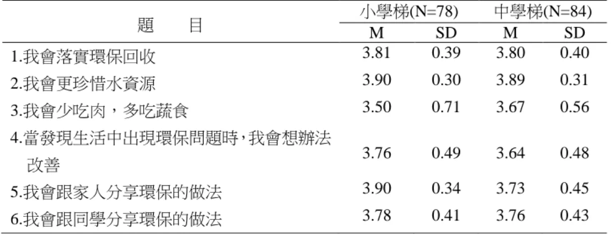 表 3  環保營回饋意見統計表  題    目    小學梯(N=78)  中學梯(N=84)  M  SD  M  SD  1.我會落實環保回收  3.81  0.39  3.80  0.40  2.我會更珍惜水資源  3.90  0.30  3.89  0.31  3.我會少吃肉，多吃蔬食  3.50  0.71  3.67  0.56  4.當發現生活中出現環保問題時，我會想辦法    改善  3.76  0.49  3.64  0.48  5.我會跟家人分享環保的做法  3.90  0.34  3.