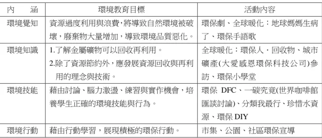 表 3  海外環保教育服務活動內容與環境教育目標一覽表  內    涵  環境教育目標  活動內容  環境覺知  資源過度利用與浪費，將導致自然環境被破 壞，廢棄物大量增加，導致環境品質惡化。  環保劇、全球暖化：地球媽媽生病了、環保手語歌  環境知識  1.了解金屬礦物可以回收再利用。  2.除了資源節約外，應發展資源回收與再利 用的理念與技術。  全球暖化：環保人．回收物、城市礦產(大愛感恩環保科技公司)參訪、環保小學堂  環境技能  藉由討論、腦力激盪、練習與實作機會，培 養學生正確的環境技能與行為。
