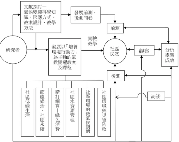 圖 2    本研究之架構圖  二、研究對象  本研究以居住在臺中市南屯區黎明社區 及大肚區立全社區居民為研究對象，黎明社 區居民約有 2000 人，位於南屯區精華地段， 屬於都市型住宅區，社區早期規劃為台灣省 政府員工宿舍，因此社區綠地眾多，公共設 施完善，生活機能健全，居民以退休公務人 員佔大多數；本次參與實驗教學民眾共有 35 人，其中年齡層以「61 歲以上」比例最高， 佔 68.6％，學歷「高中職」佔 37.1％， 「大學 以上」者佔 42.9％。  立全社區居民約 500 人，位於大肚區，屬於鄉村