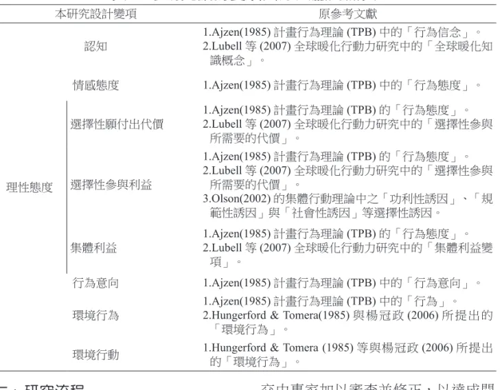 表 1 本研究設計變項與原文獻對照表 本研究設計變項 原參考文獻 認知 1.Ajzen(1985) 計畫行為理論 (TPB) 中的「行為信念」。 2.Lubell 等 (2007) 全球暖化行動力研究中的「全球暖化知 識概念」。 情感態度 1.Ajzen(1985) 計畫行為理論 (TPB) 中的「行為態度」。 理性態度 選擇性願付出代價 1.Ajzen(1985) 計畫行為理論 (TPB) 的「行為態度」。 2.Lubell 等 (2007) 全球暖化行動力研究中的「選擇性參與所需要的代價」。選擇性參與利