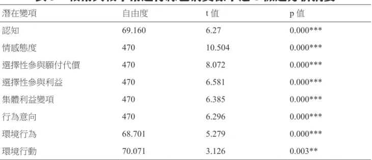表 5：較常與較不常進行綠色消費樣本之 T 檢定分析摘要 潛在變項 自由度 t 值 p 值 認知 69.160 6.27 0.000*** 情感態度 470 10.504 0.000*** 選擇性參與願付代價 470 8.072 0.000*** 選擇性參與利益 470 6.581 0.000*** 集體利益變項 470 6.385 0.000*** 行為意向 470 6.296 0.000*** 環境行為 68.701 5.279 0.000*** 環境行動 70.071 3.126 0.003** 二、