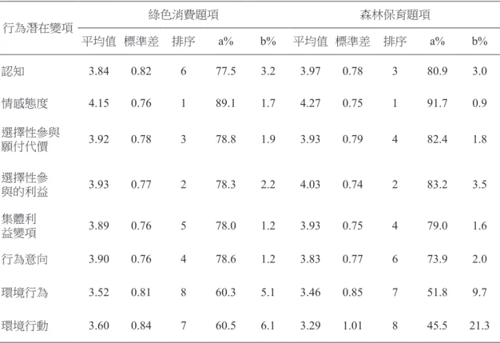 表 6：綠色消費與森林保育題項在各行為潛在變項平均值比較表 行為潛在變項 綠色消費題項 森林保育題項 平均值 標準差 排序 a% b% 平均值 標準差 排序 a% b% 認知 3.84 0.82 6 77.5 3.2 3.97 0.78 3 80.9 3.0 情感態度 4.15 0.76 1 89.1 1.7 4.27 0.75 1 91.7 0.9 選擇性參與 願付代價 3.92 0.78 3 78.8 1.9 3.93 0.79 4 82.4 1.8 選擇性參 與的利益 3.93 0.77 2 78.3