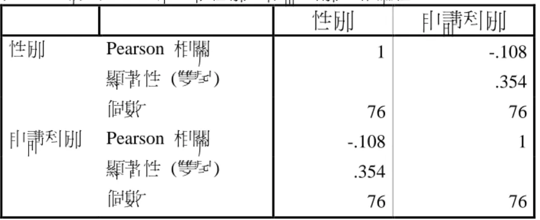 表 2-5 中顯示性別與申請科別並無相關關係，可能因素為接受 CT 檢測者當中，並非因 女性居多，而申請科別就以女性居多。  表 2-5：使用 CT 資源共享性別與申請科別之相關性      性別  申請科別  性別  Pearson  相關  1  -.108      顯著性  (雙尾)  .354      個數  76  76  申請科別  Pearson  相關  -.108  1      顯著性  (雙尾)  .354      個數  76  76  表 2-6 中顯示性別與申請科別有相關關