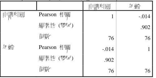 表 2-7 中顯示年齡與申請科別並無相關關係，可能原因現今生活型態與飲食的改變，受 檢測者年齡逐年下降，並非高齡組群占多數。  表 2-7：使用 CT 資源共享年齡與申請科別之相關性      申請科別  年齡  申請科別  Pearson  相關  1  -.014      顯著性  (雙尾)  .902      個數  76  76  年齡  Pearson  相關  -.014  1      顯著性  (雙尾)  .902      個數  76  76  表 2-8 中也顯示年齡與申請科別並無