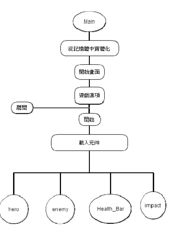圖 2-1 系統架構圖 