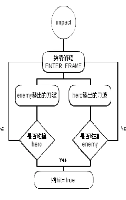 圖 2-3 Impact Class 流程圖