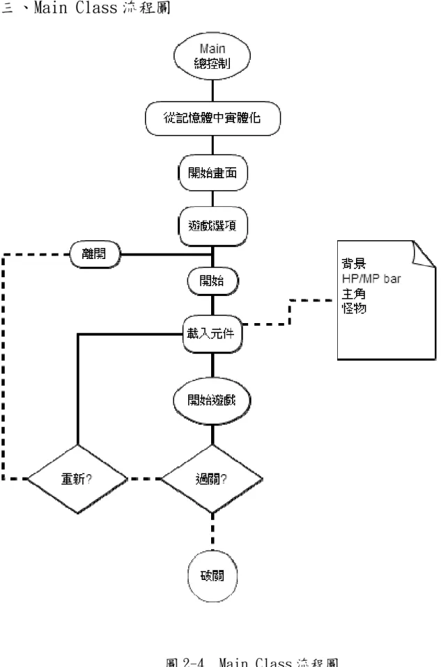 圖 2-4  Main Class 流程圖