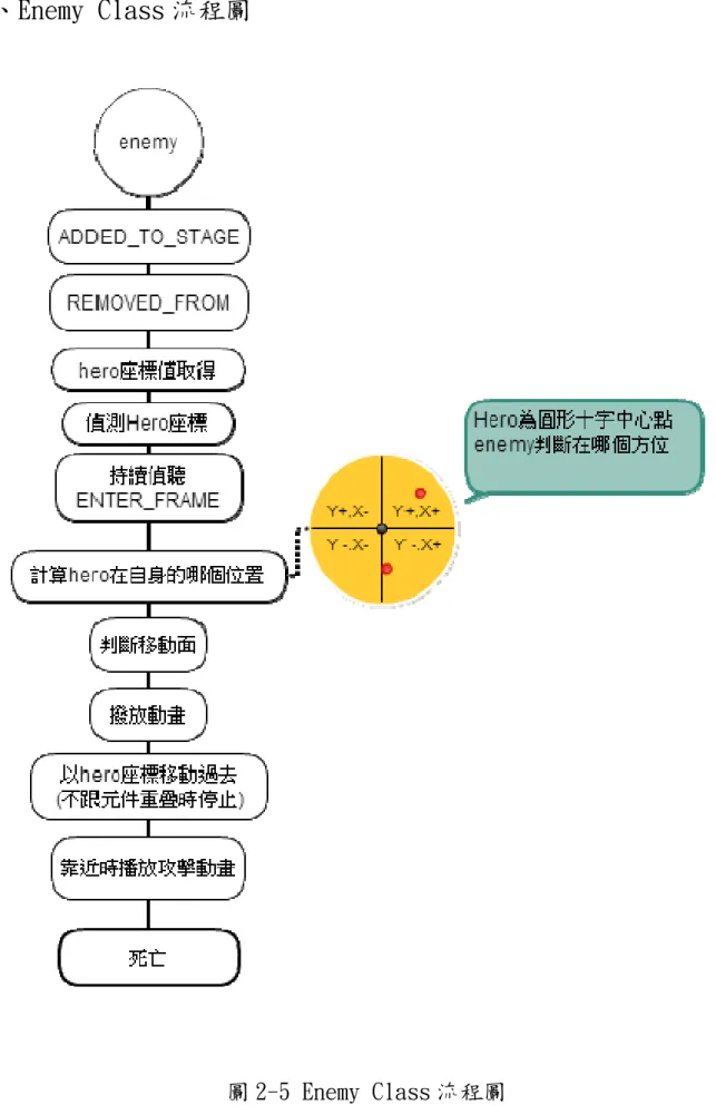 圖 2-5 Enemy Class 流程圖