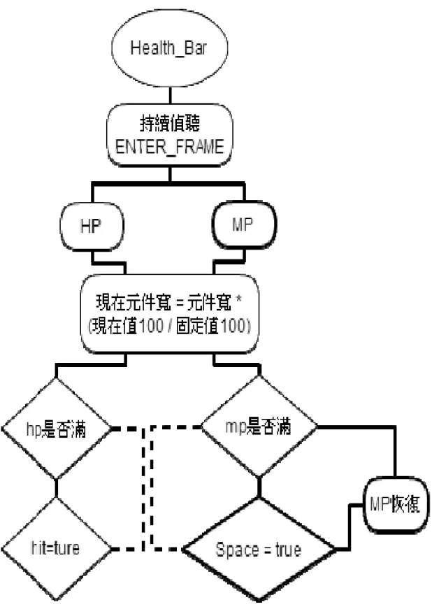 圖 2-6 Health_Bar Classs 流程圖
