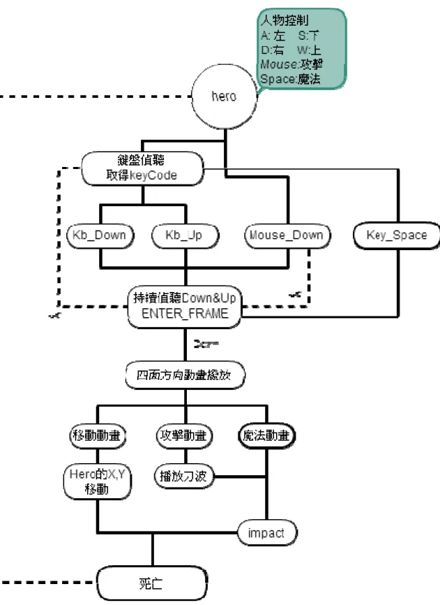 圖 2-7 Hero Class 流程圖