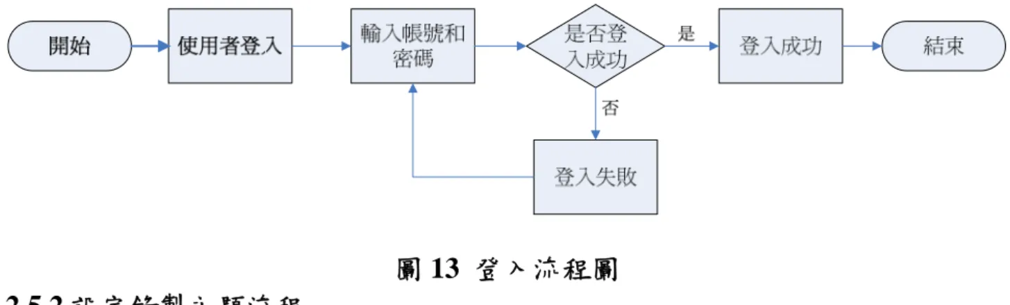圖 13  登入流程圖    2.5.2 設定錄製主題流程  老師登入本系統時，點選設定錄製主題進入頁面，輸入影片主題，點選需要 錄製的班級、錄製開始與結束、投票結束的時間，按下送出鍵，便完成了設定 錄製主題，此流程如圖14所示。  圖 14  設定錄製主題流程圖  2.5.3 票數觀看流程  老師登入本系統時，點選票數觀看進入頁面，並選擇要觀看的影片主題，選 擇要觀看的影片，便會出現該組的票數，此流程如圖15所示。  圖 15  票數觀看流程圖 