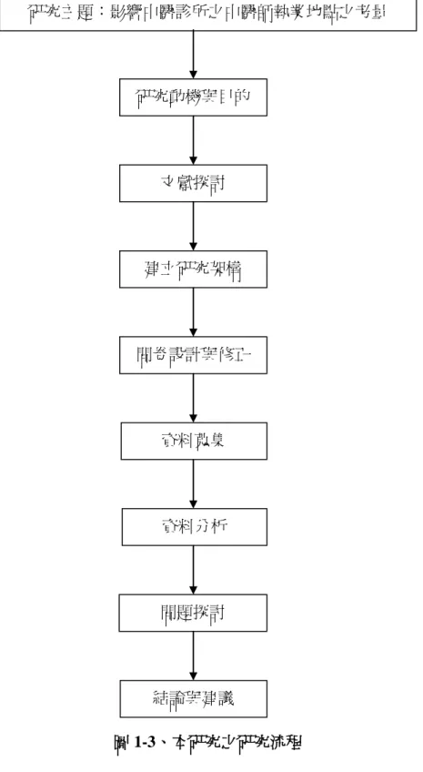 圖 1-3、本研究之研究流程  研究主題：影響中醫診所之中醫師執業地點之考量 文獻探討 建立研究架構 資料分析 研究動機與目的 問題探討 結論與建議 資料蒐集 問卷設計與修正 